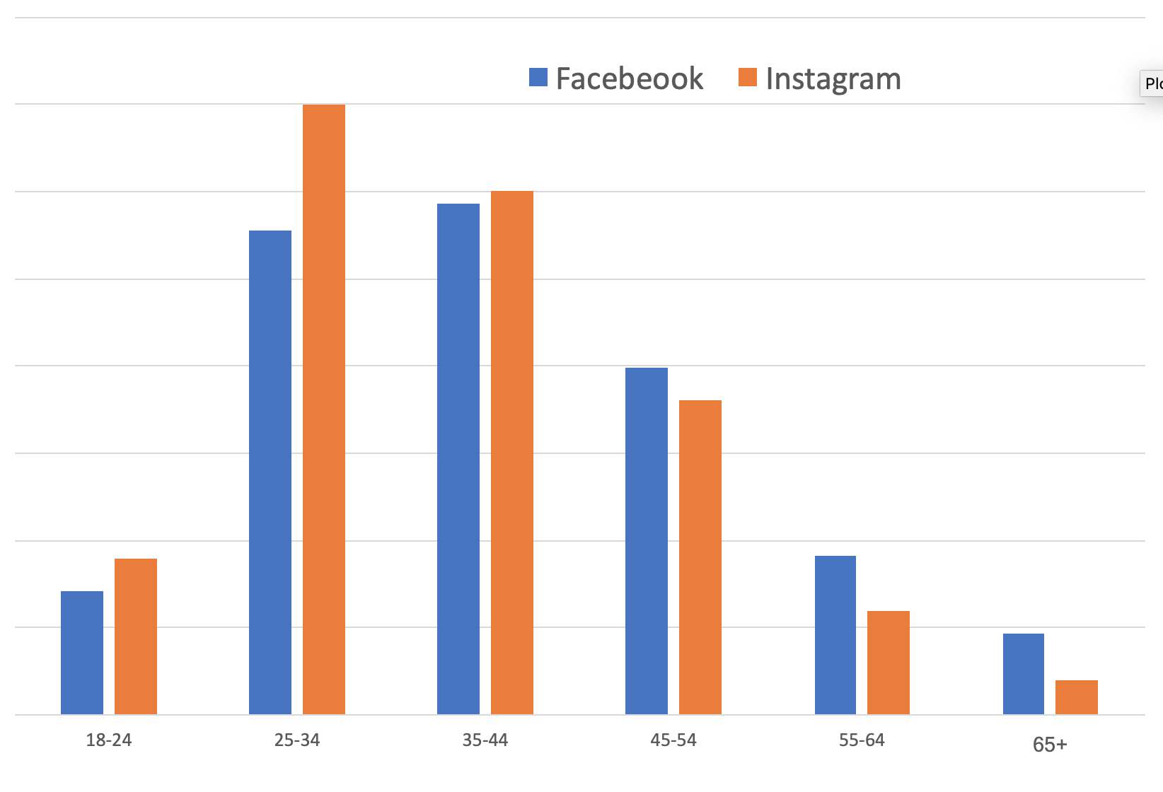 Statistiques pour Facebook et Instagram