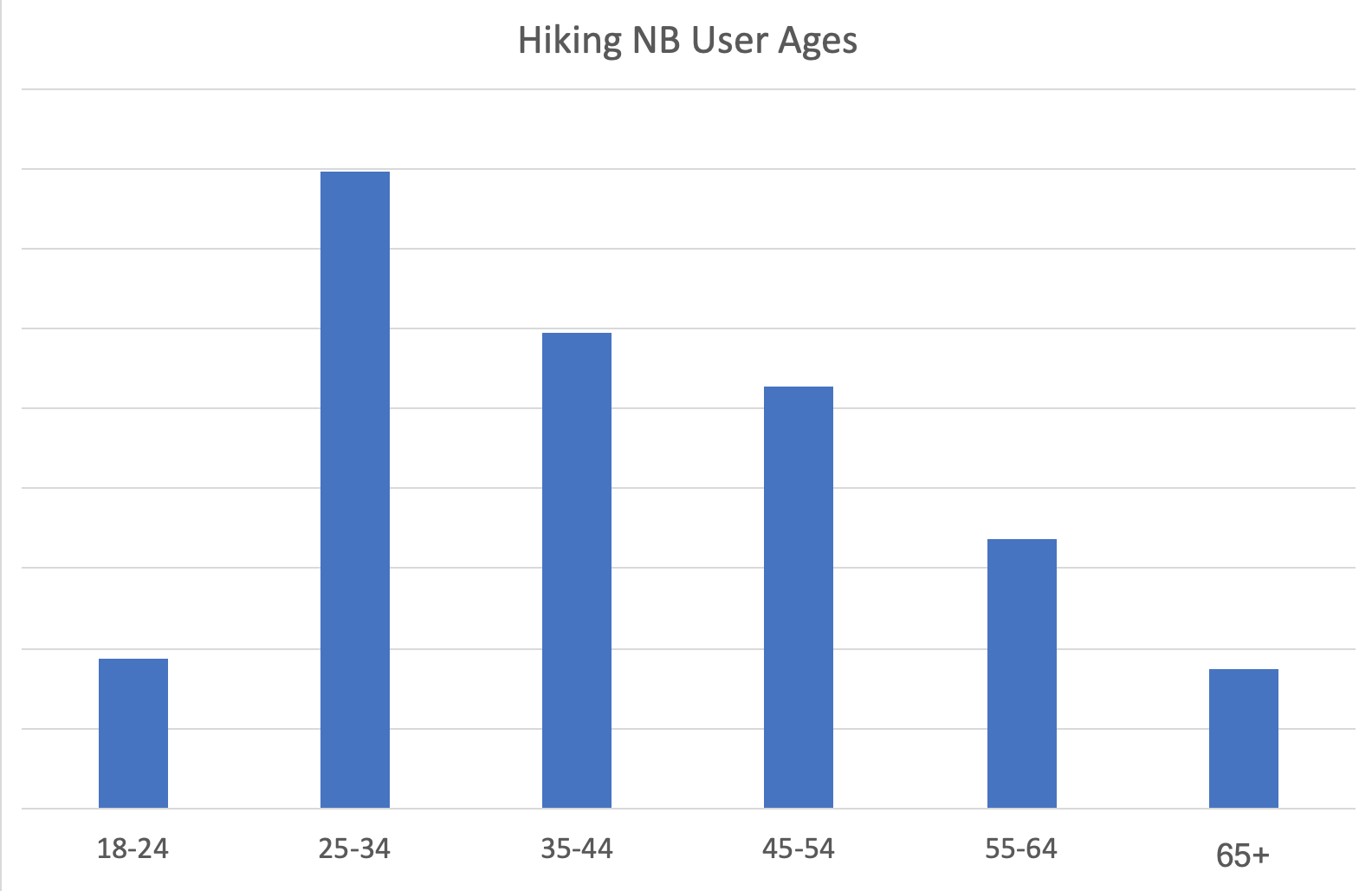 User Ages for Hiking NB Website